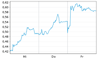 Chart Mini Future Long RWE - 1 Week