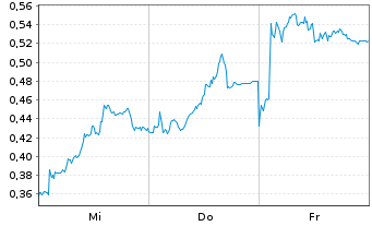 Chart Mini Future Long RWE - 1 Week