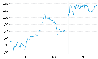 Chart Mini Future Short BMW - 1 Week