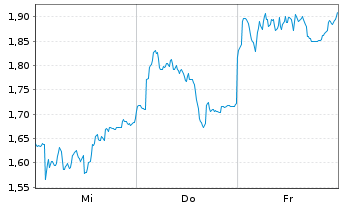 Chart Mini Future Short BMW - 1 Week