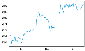 Chart Mini Future Short BMW - 1 Week