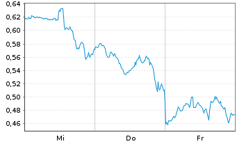 Chart Mini Future Long AMD - 1 Week