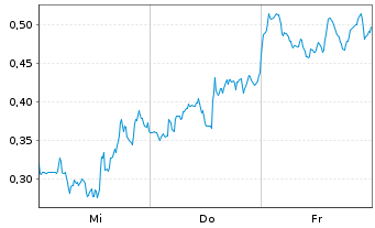 Chart Mini Future Short D-Wave Quantum - 1 semaine