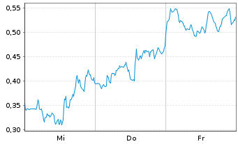 Chart Mini Future Short D-Wave Quantum - 1 Week