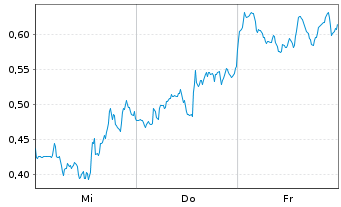 Chart Mini Future Short D-Wave Quantum - 1 Week