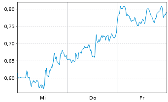 Chart Mini Future Short D-Wave Quantum - 1 Week