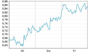 Chart Mini Future Short D-Wave Quantum - 1 Week