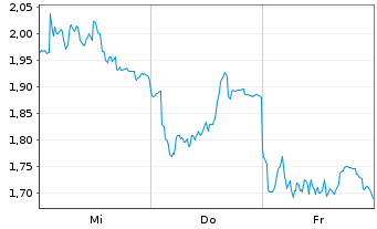 Chart Mini Future Long BMW - 1 Week
