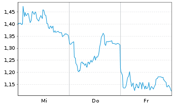 Chart Mini Future Long BMW - 1 Week