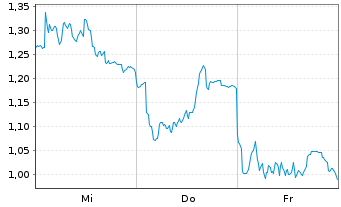 Chart Mini Future Long BMW - 1 semaine