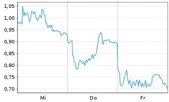 Chart Mini Future Long BMW - 1 Woche