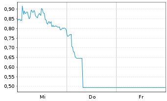 Chart Mini Future Long BMW - 1 Woche