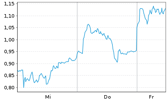 Chart Mini Future Short BMW - 1 Woche