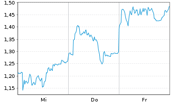 Chart Mini Future Short BMW - 1 Week
