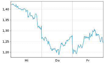 Chart Mini Future Long Berkshire Hathaway - 1 Week