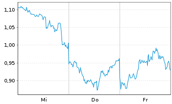 Chart Mini Future Long Berkshire Hathaway - 1 Week
