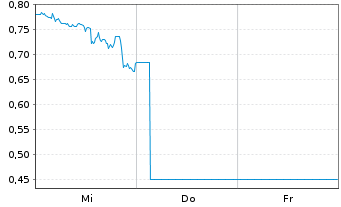 Chart Mini Future Long Berkshire Hathaway - 1 Week