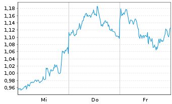 Chart Mini Future Short Berkshire Hathaway - 1 Week