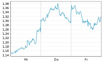 Chart Mini Future Short Berkshire Hathaway - 1 Week