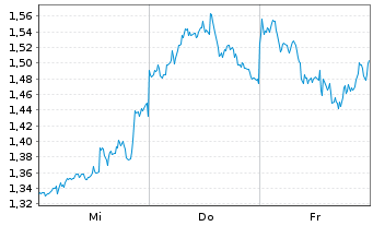 Chart Mini Future Short Berkshire Hathaway - 1 Week