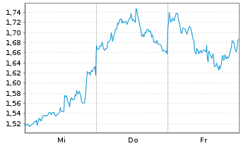 Chart Mini Future Short Berkshire Hathaway - 1 Week