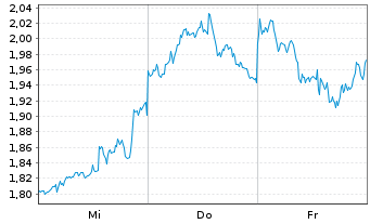Chart Mini Future Short Berkshire Hathaway - 1 Week
