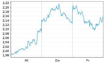 Chart Mini Future Short Berkshire Hathaway - 1 Week