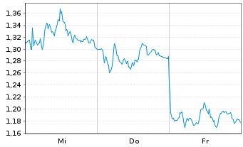 Chart Mini Future Long Porsche - 1 Week