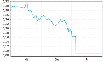 Chart Mini Future Long AMD - 1 Week
