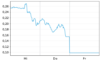 Chart Mini Future Long AMD - 1 Week