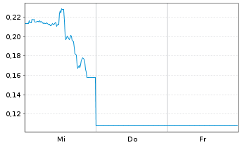 Chart Mini Future Long AMD - 1 Week