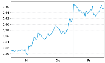 Chart Mini Future Short AMD - 1 Week