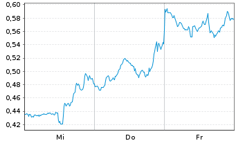 Chart Mini Future Short AMD - 1 Week