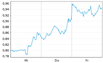 Chart Mini Future Short AMD - 1 Week