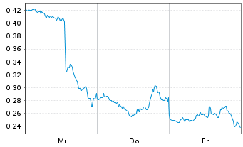 Chart Mini Future Long Intel - 1 Week