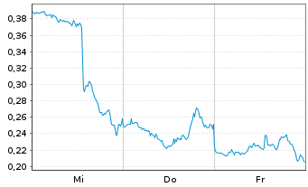 Chart Mini Future Long Intel - 1 Week