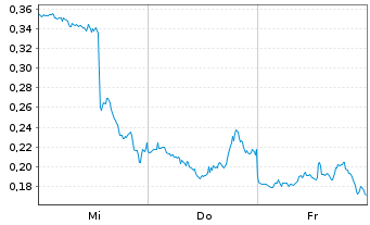 Chart Mini Future Long Intel - 1 Week
