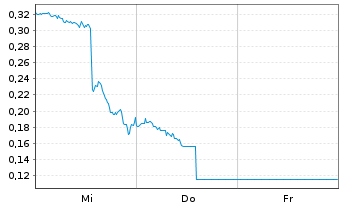 Chart Mini Future Long Intel - 1 Week
