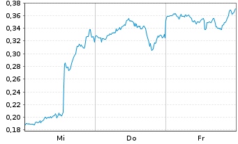 Chart Mini Future Short Intel - 1 Week