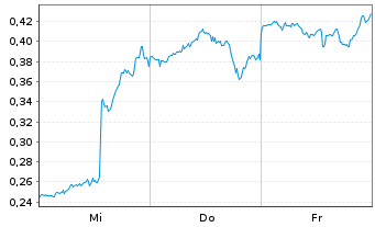 Chart Mini Future Short Intel - 1 Week