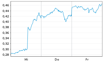 Chart Mini Future Short Intel - 1 Week