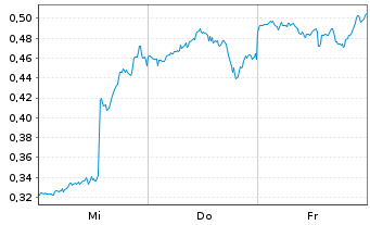 Chart Mini Future Short Intel - 1 Week