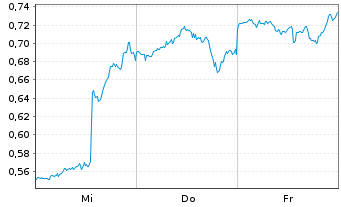 Chart Mini Future Short Intel - 1 Week