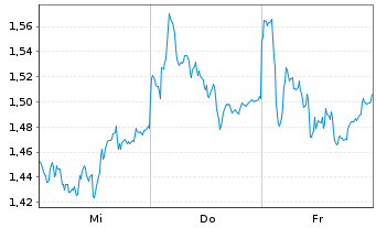 Chart Mini Future Short Daimler Truck Holding - 1 Week
