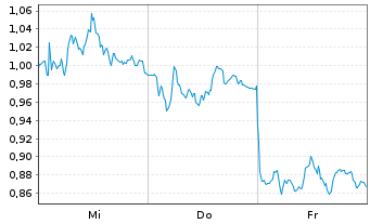 Chart Mini Future Long Porsche - 1 Week