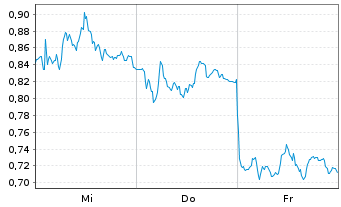 Chart Mini Future Long Porsche - 1 Week