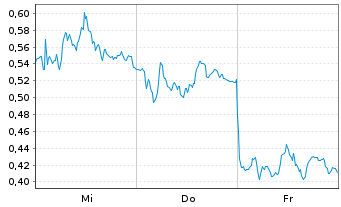 Chart Mini Future Long Porsche - 1 Week