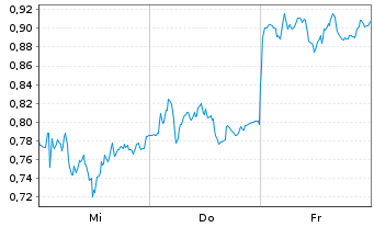 Chart Mini Future Short Porsche - 1 Week
