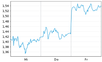 Chart Mini Future Short Porsche - 1 Week
