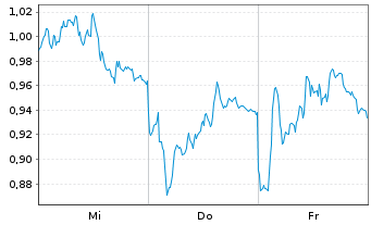 Chart Mini Future Long Daimler Truck Holding - 1 Week